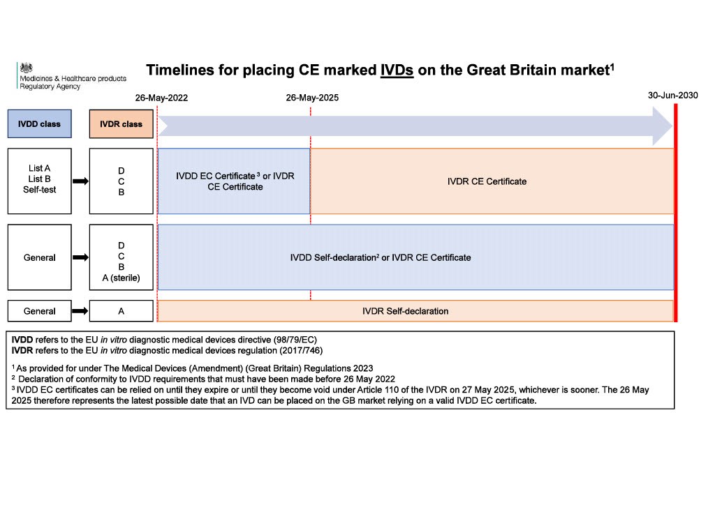 2023_UK_IVD_CE_acceptance_timelines